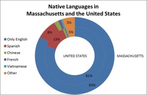 Native Language